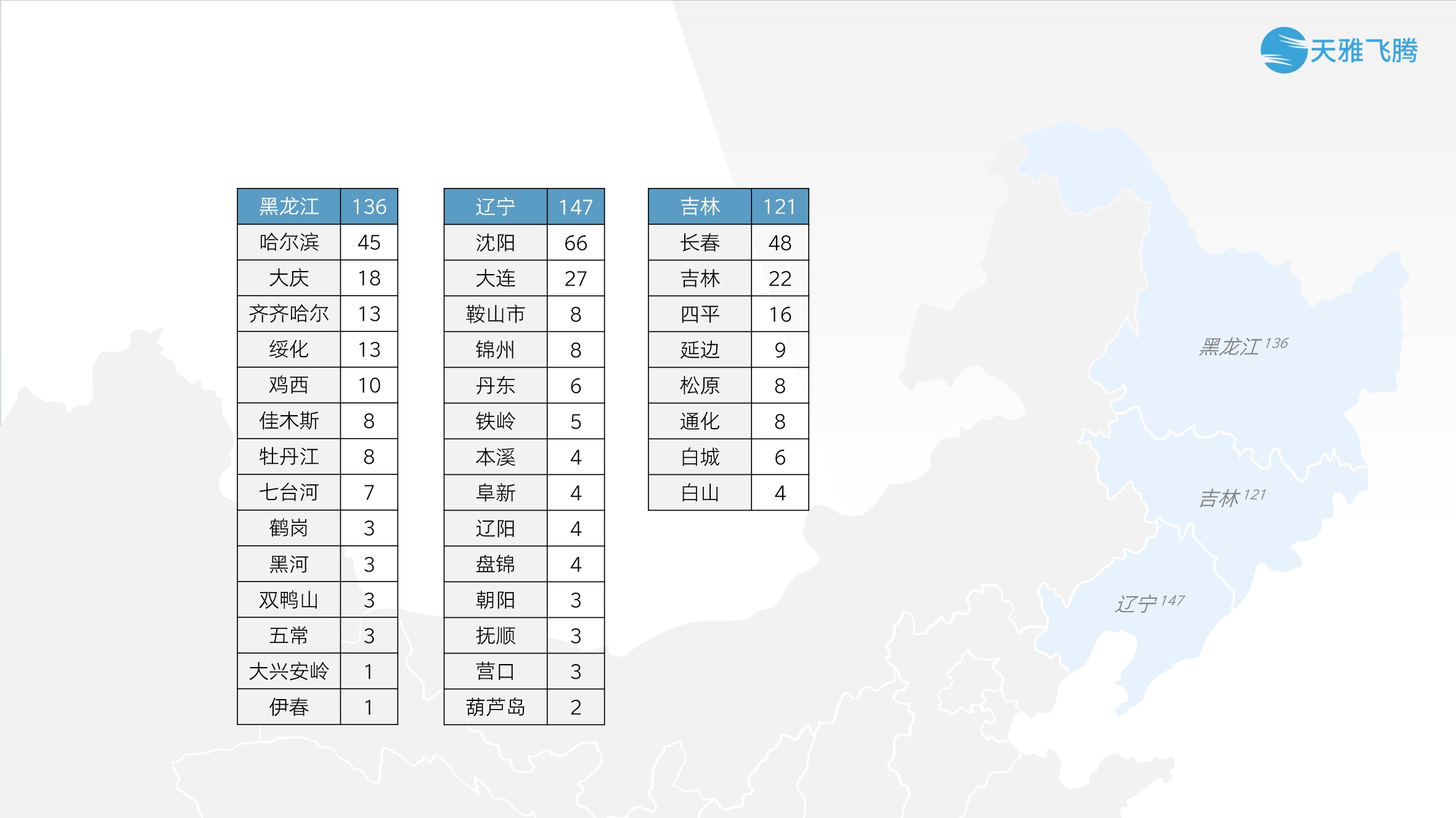 东北地区媒体资源分布